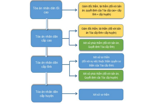 Các cấp xét xử trong tố tụng dân sự.